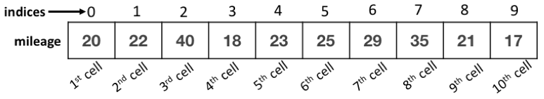 Single dimensional array in Java: Video Lecture 16