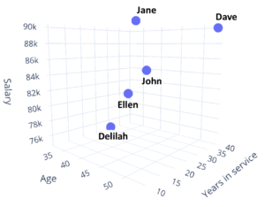 3D-space for three dimensional dataset