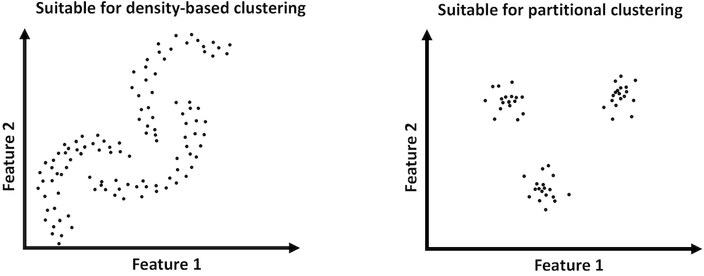 Density-based clustering