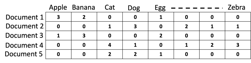 Tabular form of a text document