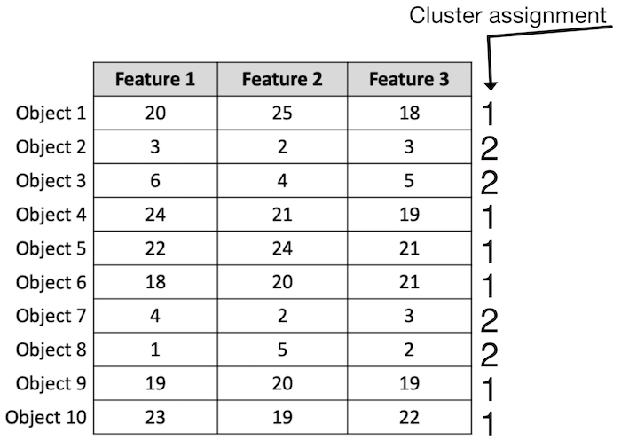 A possible set of cluster assignments