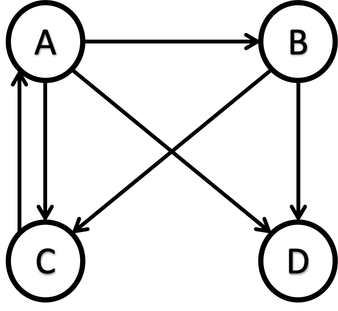 D is a dangling node.
