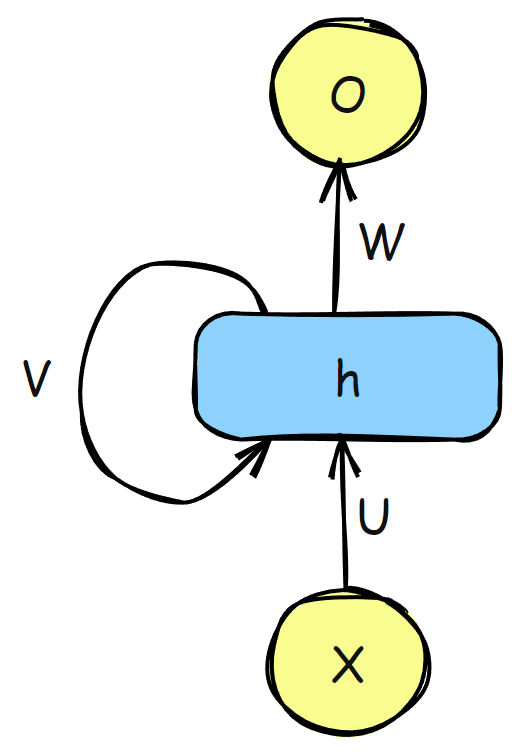 Types of Neural Networks and When to Use Which Type