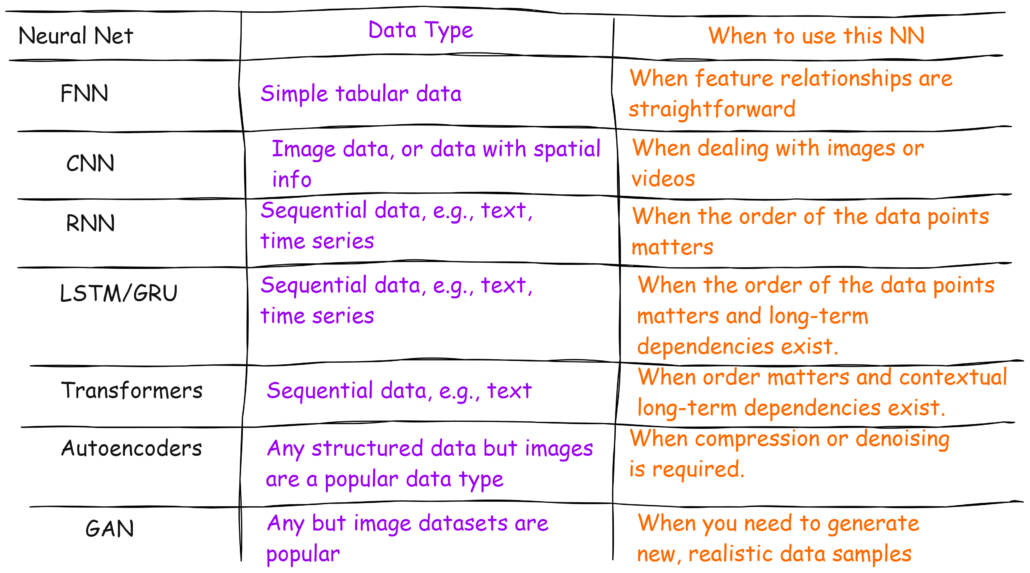 Types of Neural Networks and When to Use Which Type